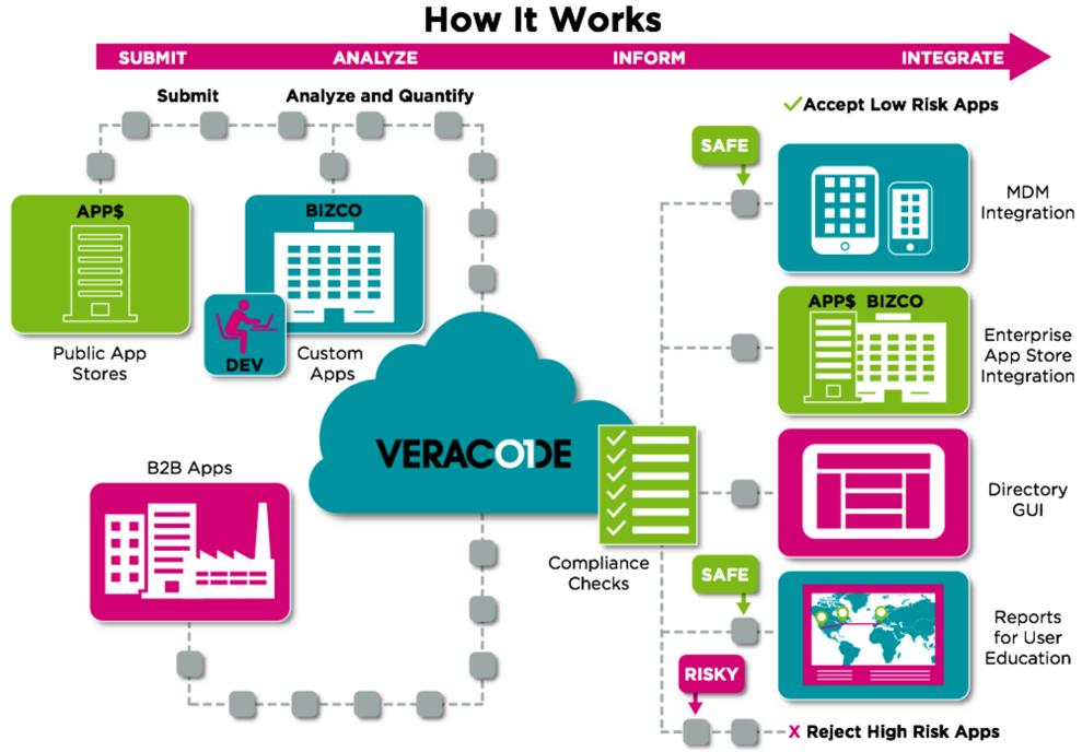 Veracode